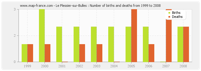 Le Plessier-sur-Bulles : Number of births and deaths from 1999 to 2008